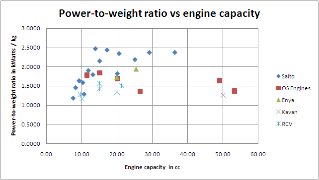 power to weight ratio vs engine capacity for 4 stroke engines